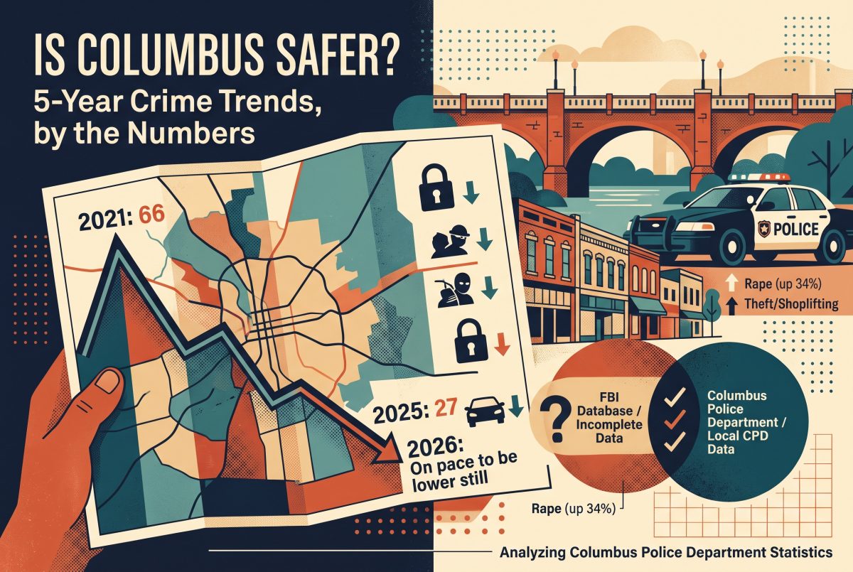 Is Columbus Safer Than It Was 5 Years Ago? What the Numbers Show